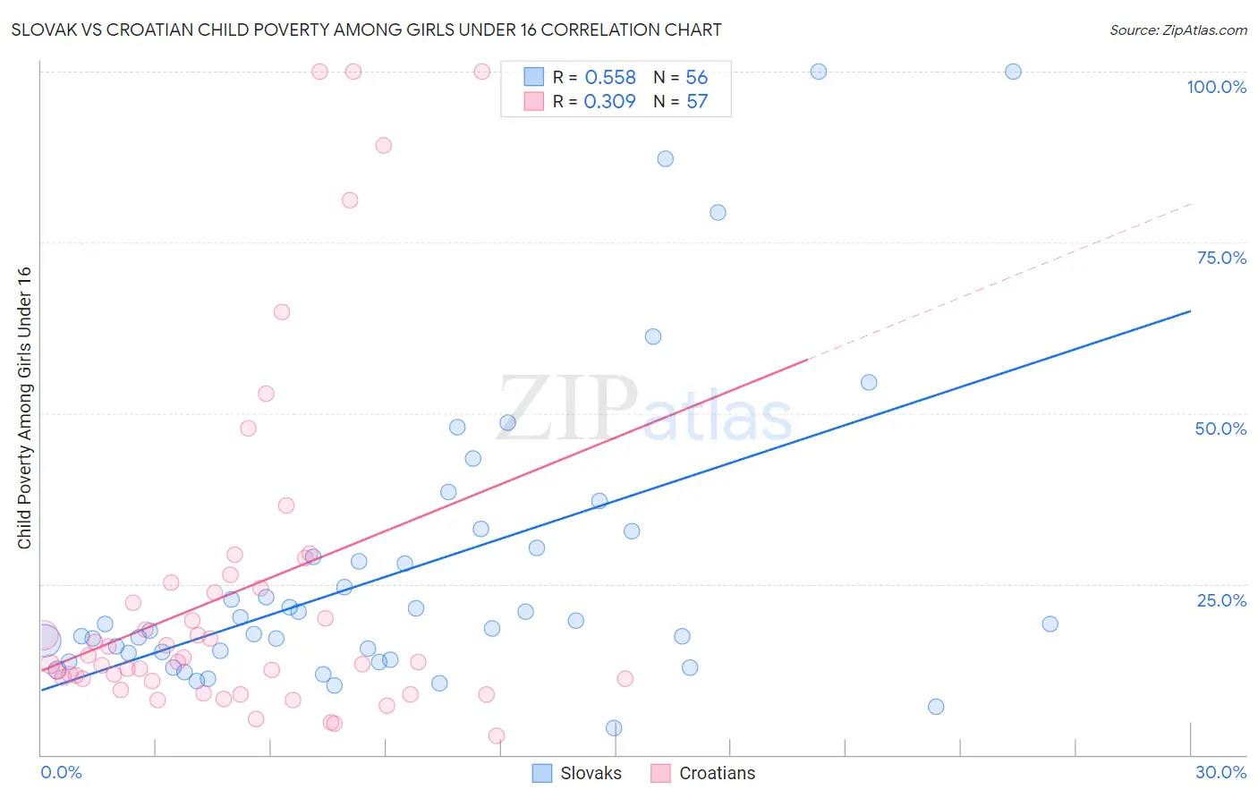 Slovak vs Croatian Child Poverty Among Girls Under 16