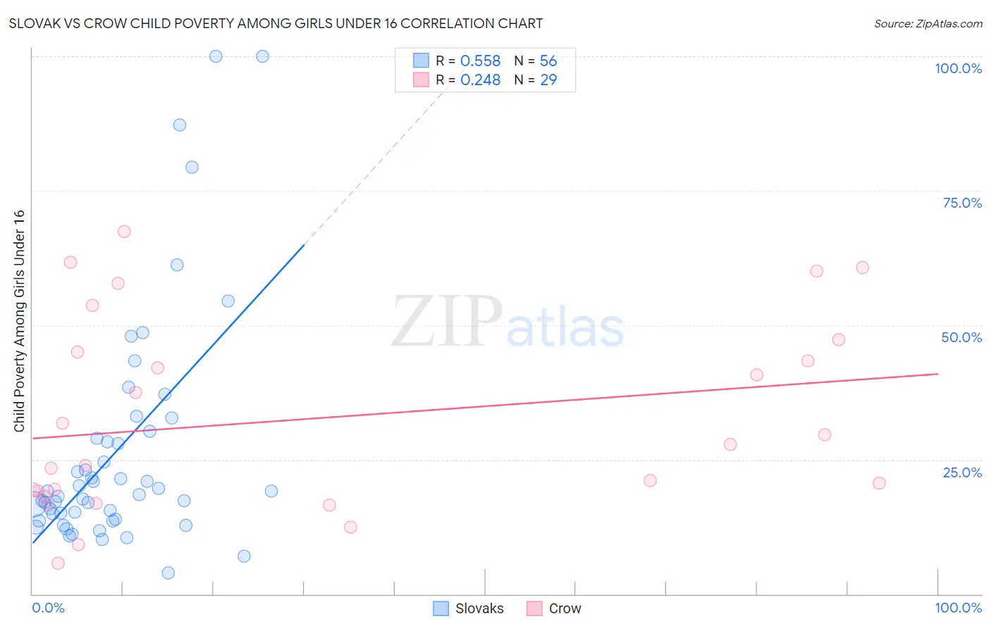 Slovak vs Crow Child Poverty Among Girls Under 16