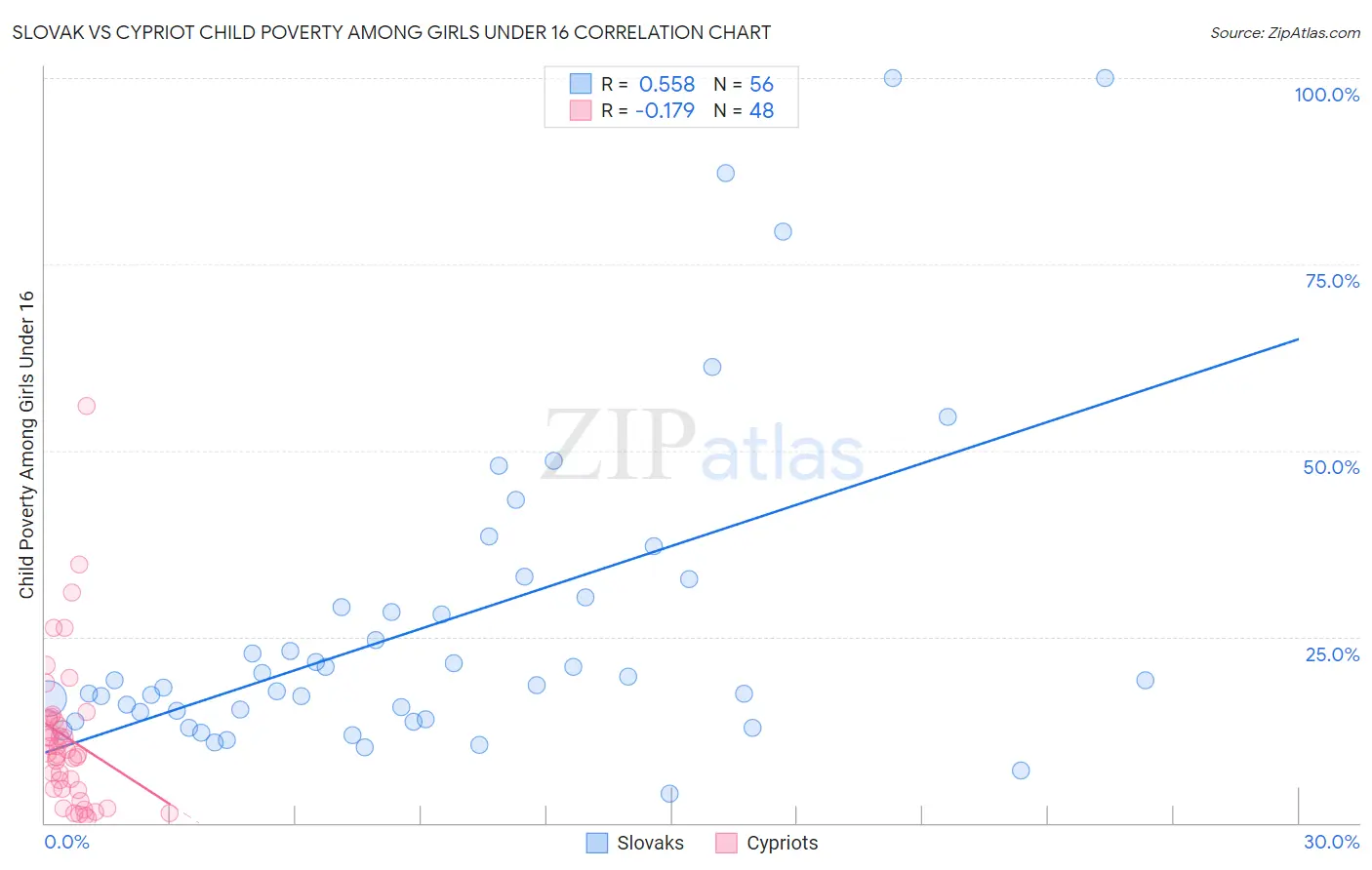 Slovak vs Cypriot Child Poverty Among Girls Under 16