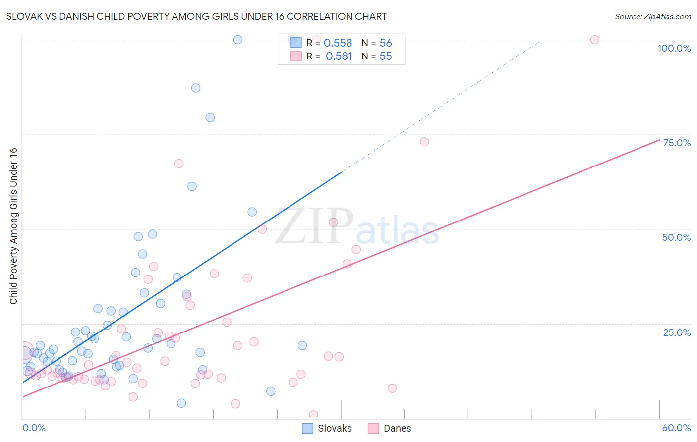 Slovak vs Danish Child Poverty Among Girls Under 16