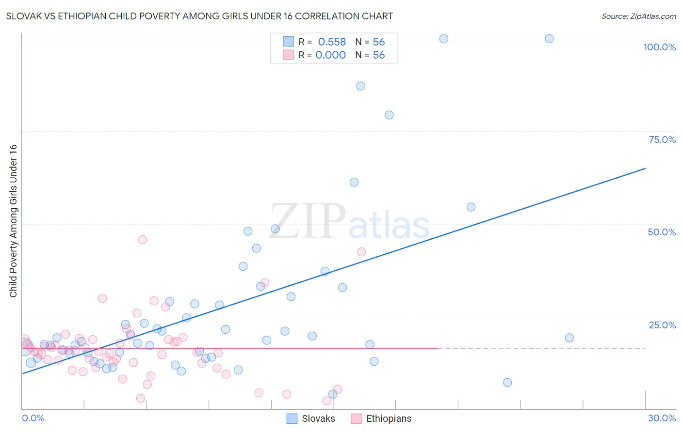 Slovak vs Ethiopian Child Poverty Among Girls Under 16