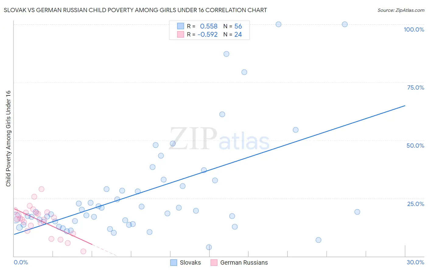 Slovak vs German Russian Child Poverty Among Girls Under 16