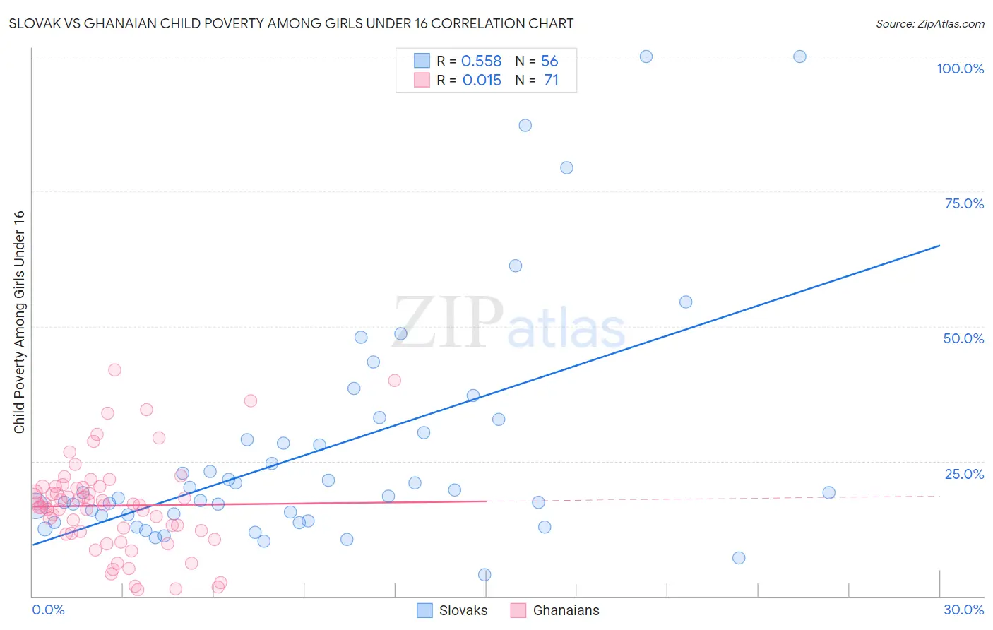 Slovak vs Ghanaian Child Poverty Among Girls Under 16