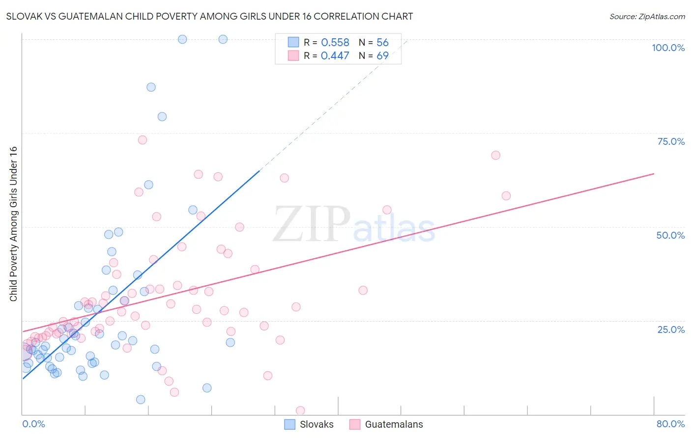 Slovak vs Guatemalan Child Poverty Among Girls Under 16