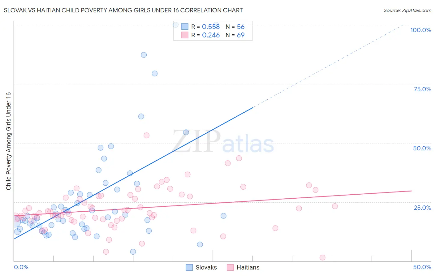 Slovak vs Haitian Child Poverty Among Girls Under 16