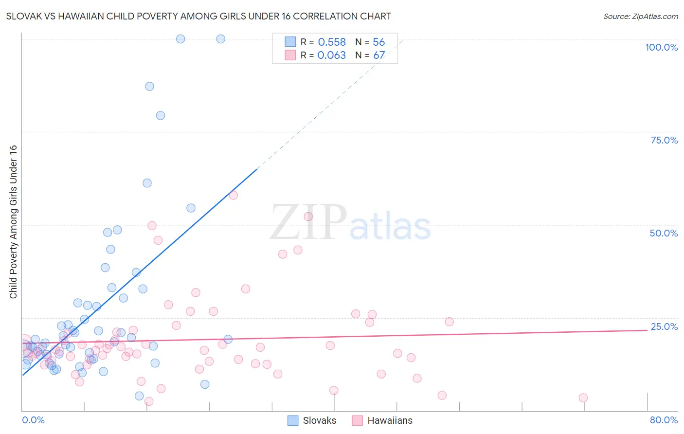 Slovak vs Hawaiian Child Poverty Among Girls Under 16