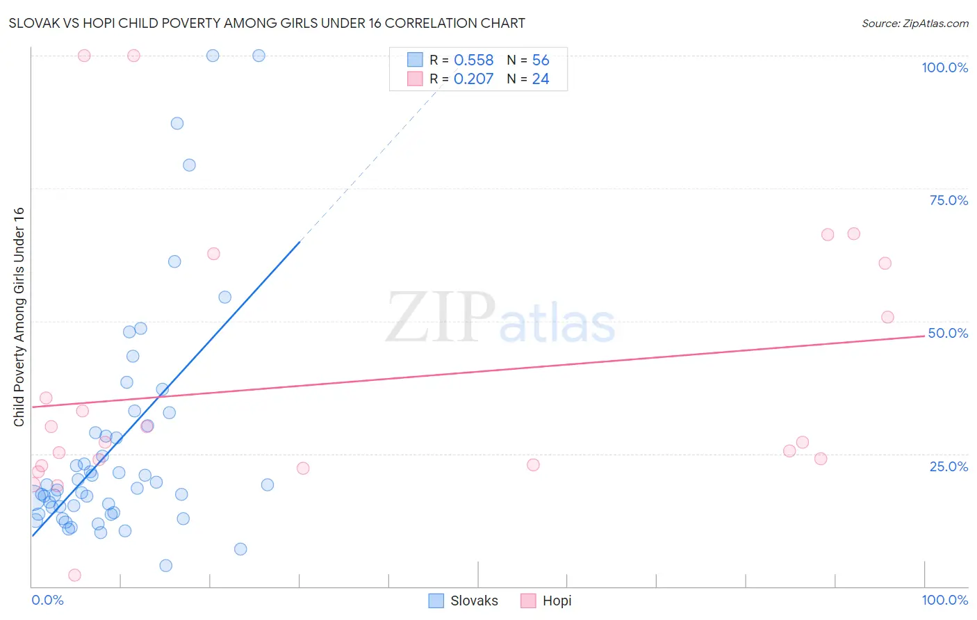 Slovak vs Hopi Child Poverty Among Girls Under 16