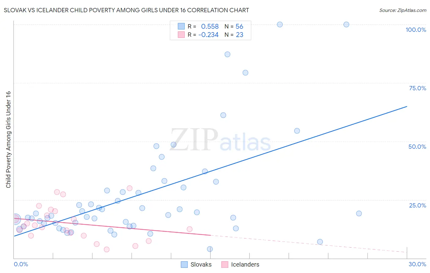 Slovak vs Icelander Child Poverty Among Girls Under 16