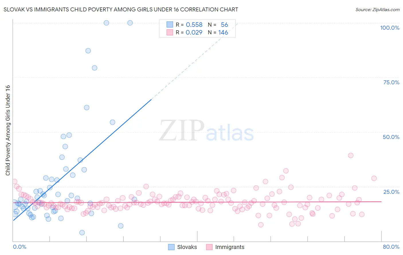 Slovak vs Immigrants Child Poverty Among Girls Under 16