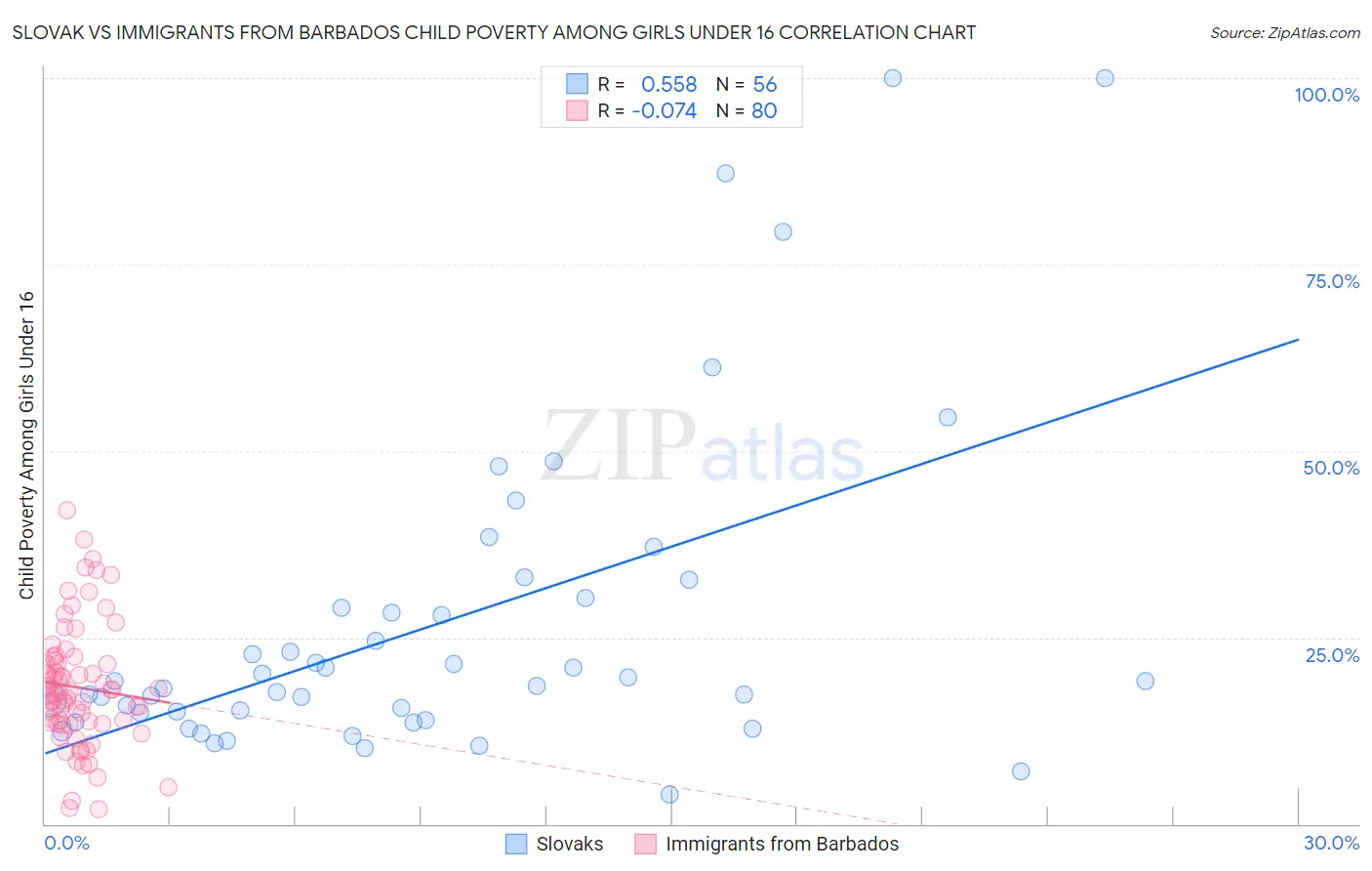 Slovak vs Immigrants from Barbados Child Poverty Among Girls Under 16