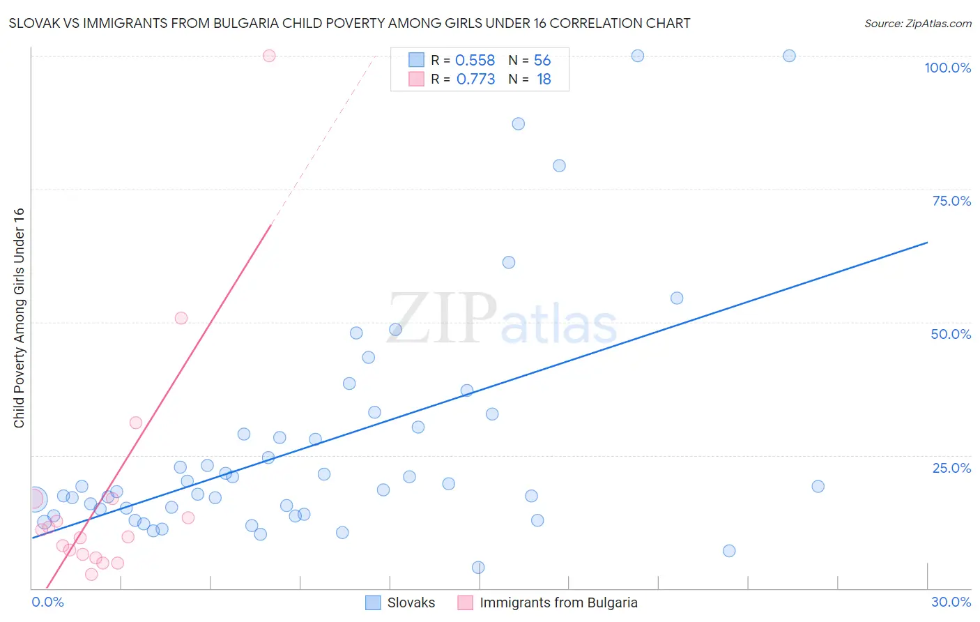 Slovak vs Immigrants from Bulgaria Child Poverty Among Girls Under 16