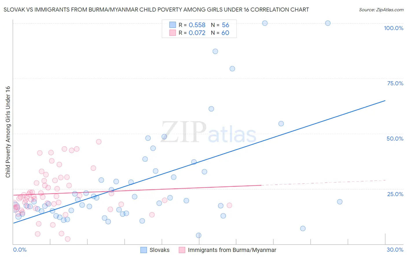 Slovak vs Immigrants from Burma/Myanmar Child Poverty Among Girls Under 16