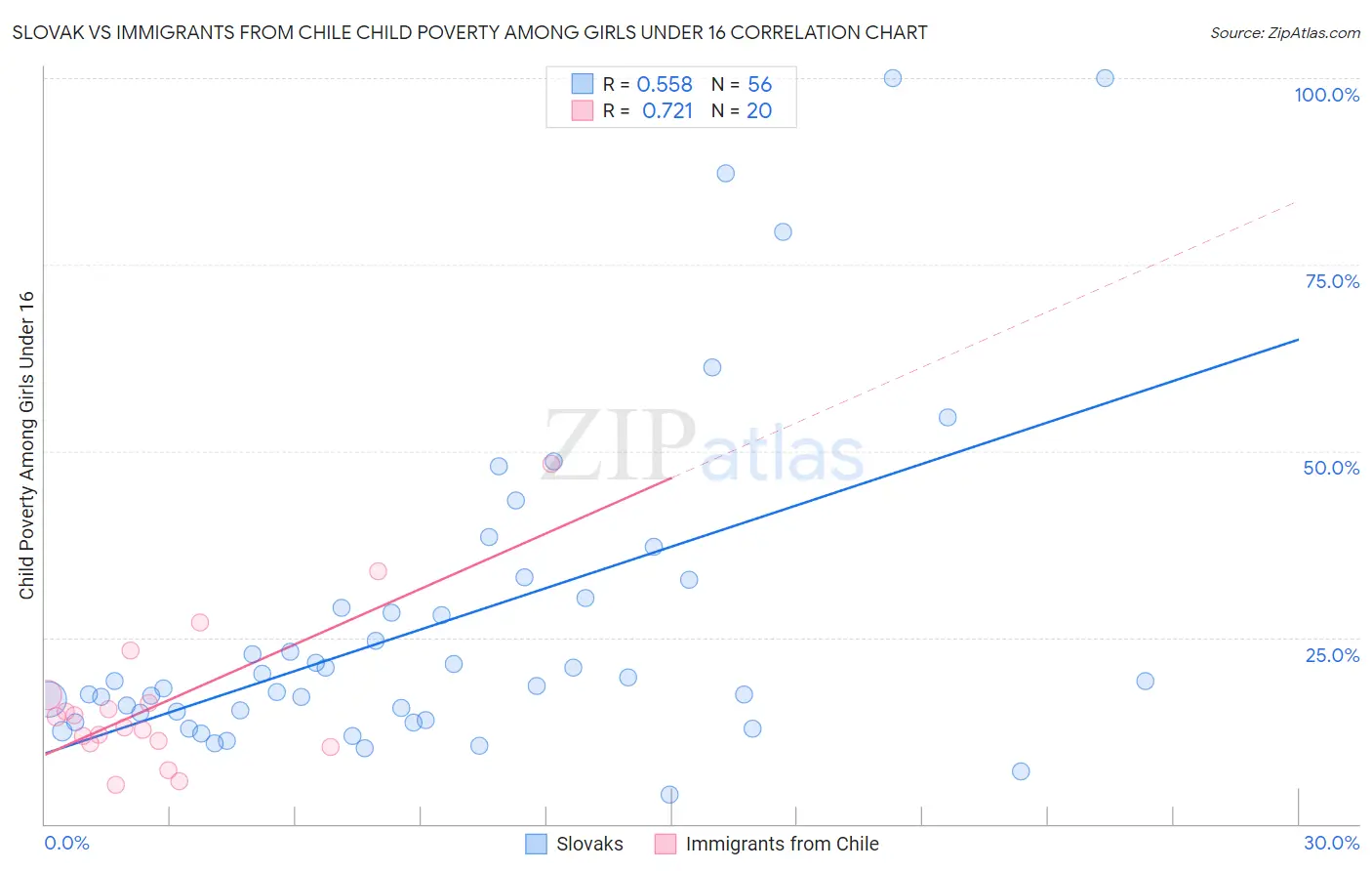 Slovak vs Immigrants from Chile Child Poverty Among Girls Under 16