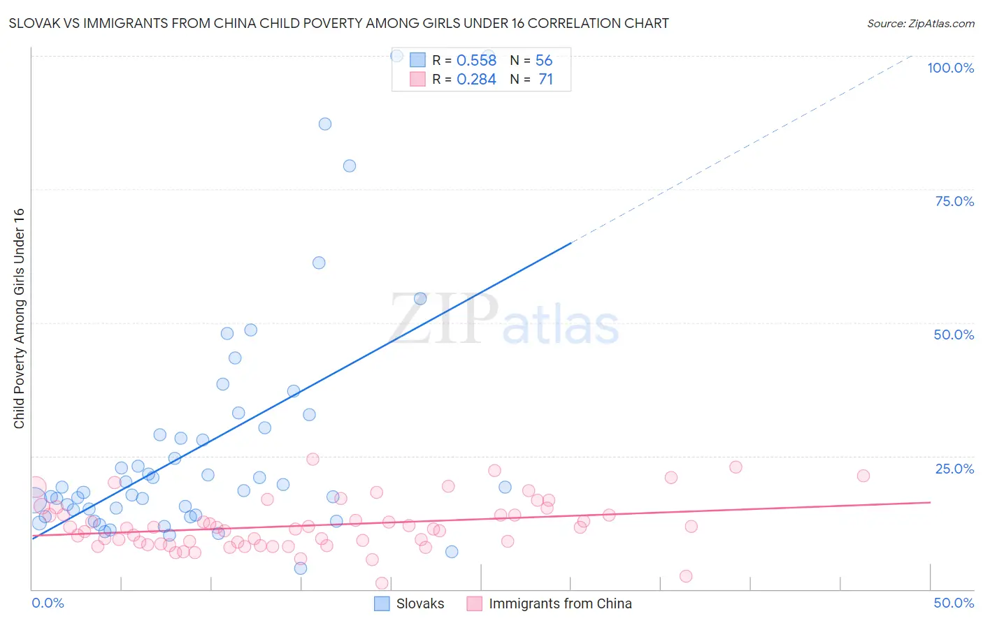 Slovak vs Immigrants from China Child Poverty Among Girls Under 16