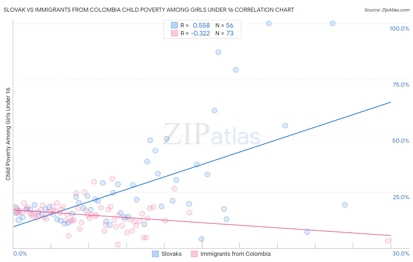 Slovak vs Immigrants from Colombia Child Poverty Among Girls Under 16