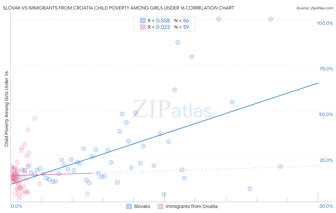 Slovak vs Immigrants from Croatia Child Poverty Among Girls Under 16