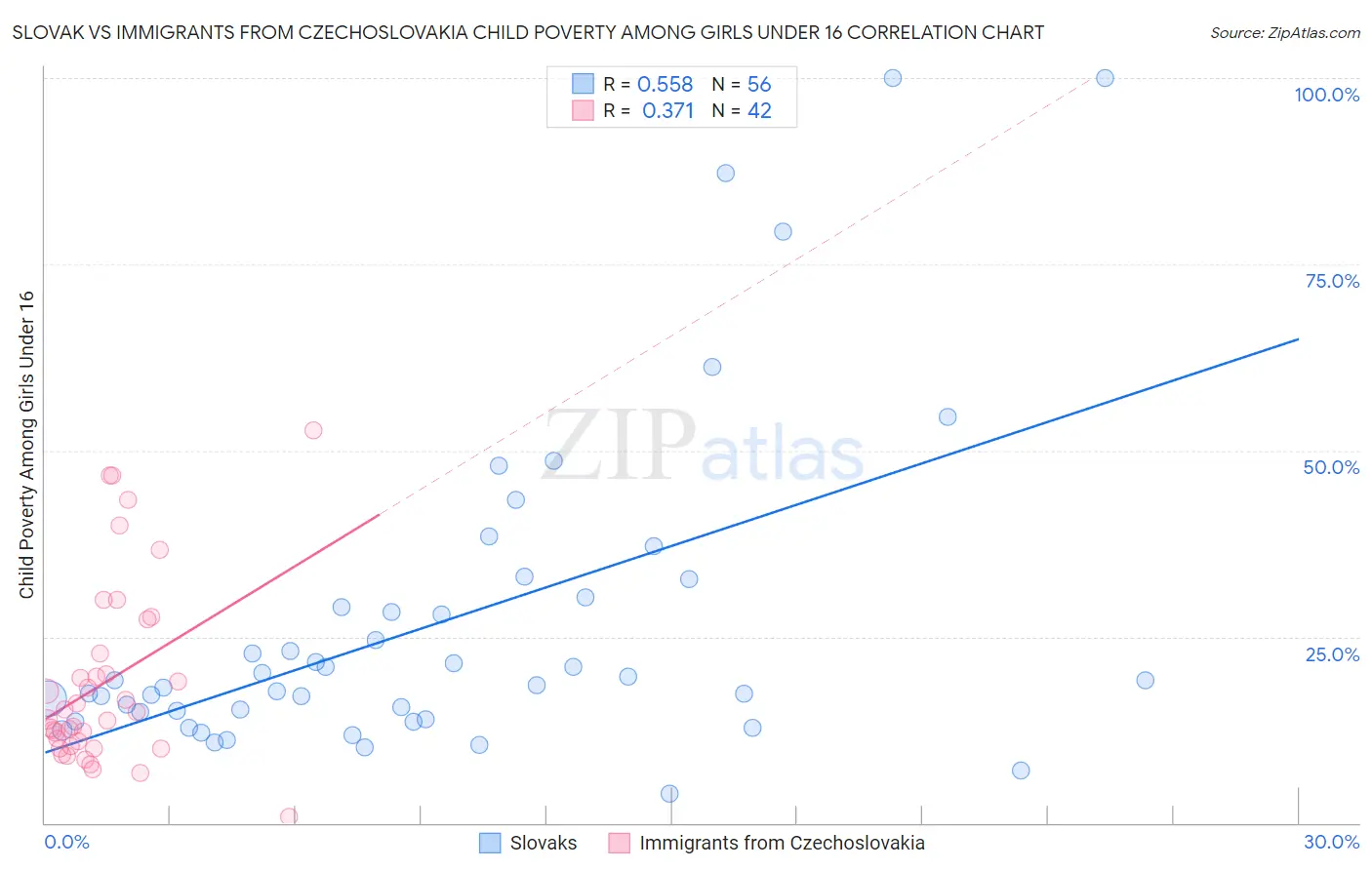 Slovak vs Immigrants from Czechoslovakia Child Poverty Among Girls Under 16