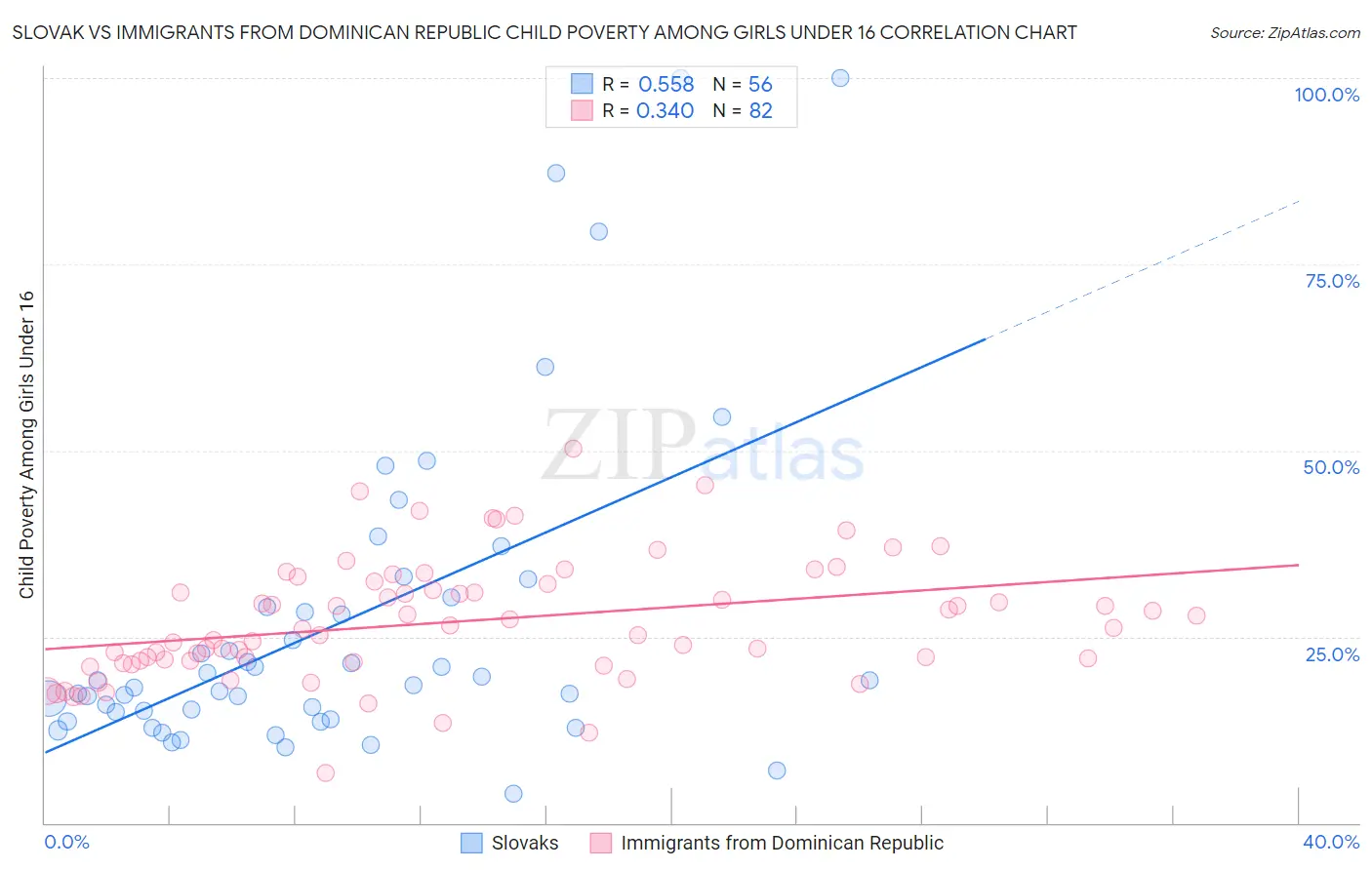 Slovak vs Immigrants from Dominican Republic Child Poverty Among Girls Under 16