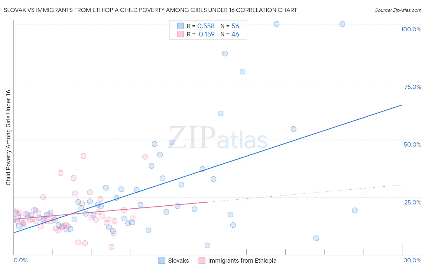 Slovak vs Immigrants from Ethiopia Child Poverty Among Girls Under 16