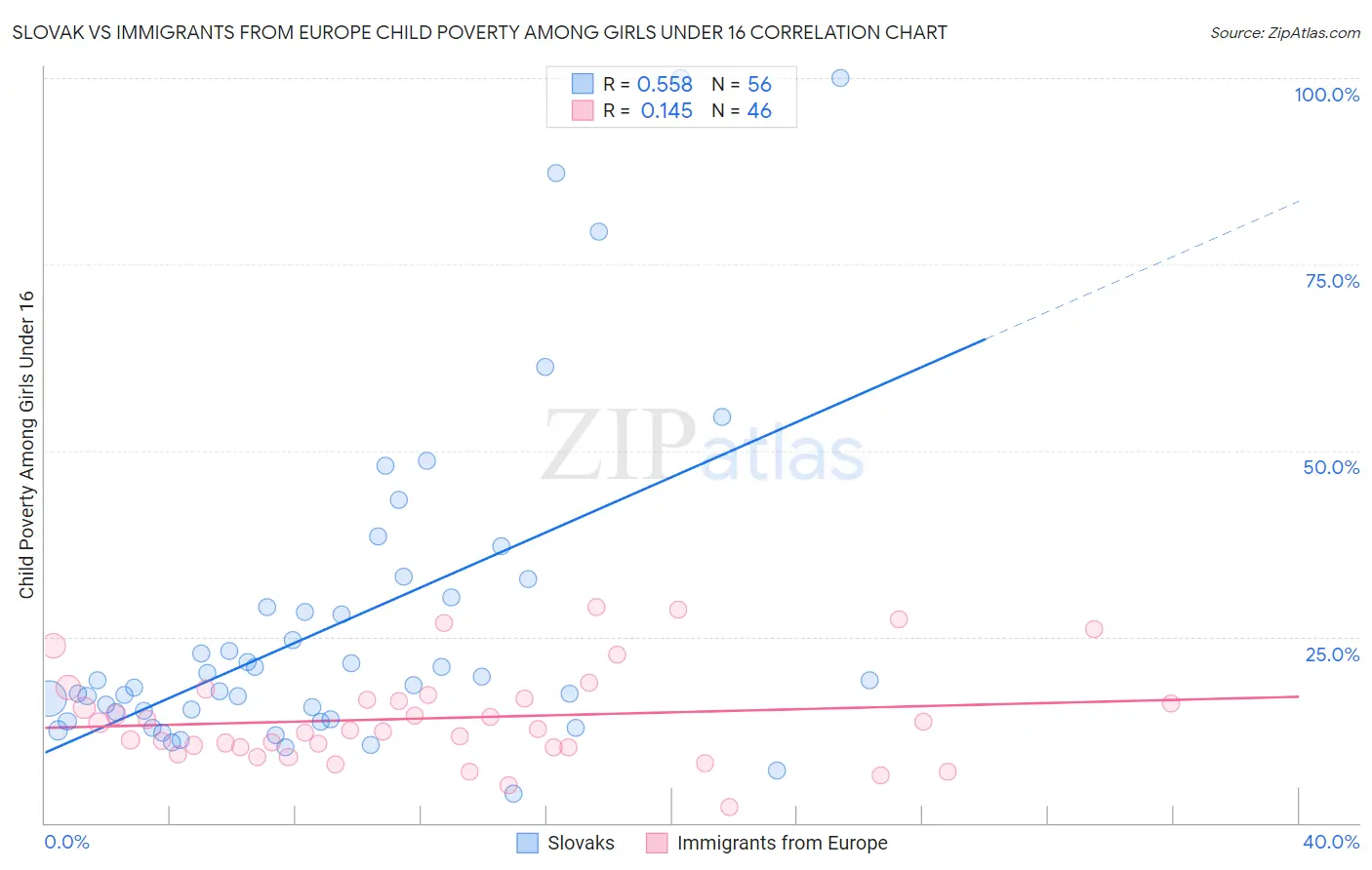 Slovak vs Immigrants from Europe Child Poverty Among Girls Under 16