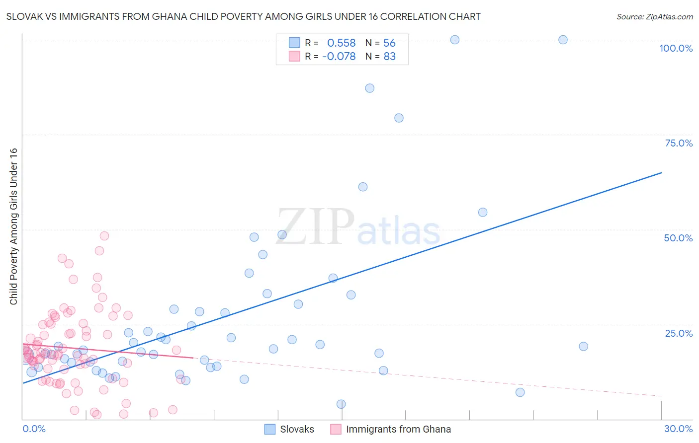 Slovak vs Immigrants from Ghana Child Poverty Among Girls Under 16