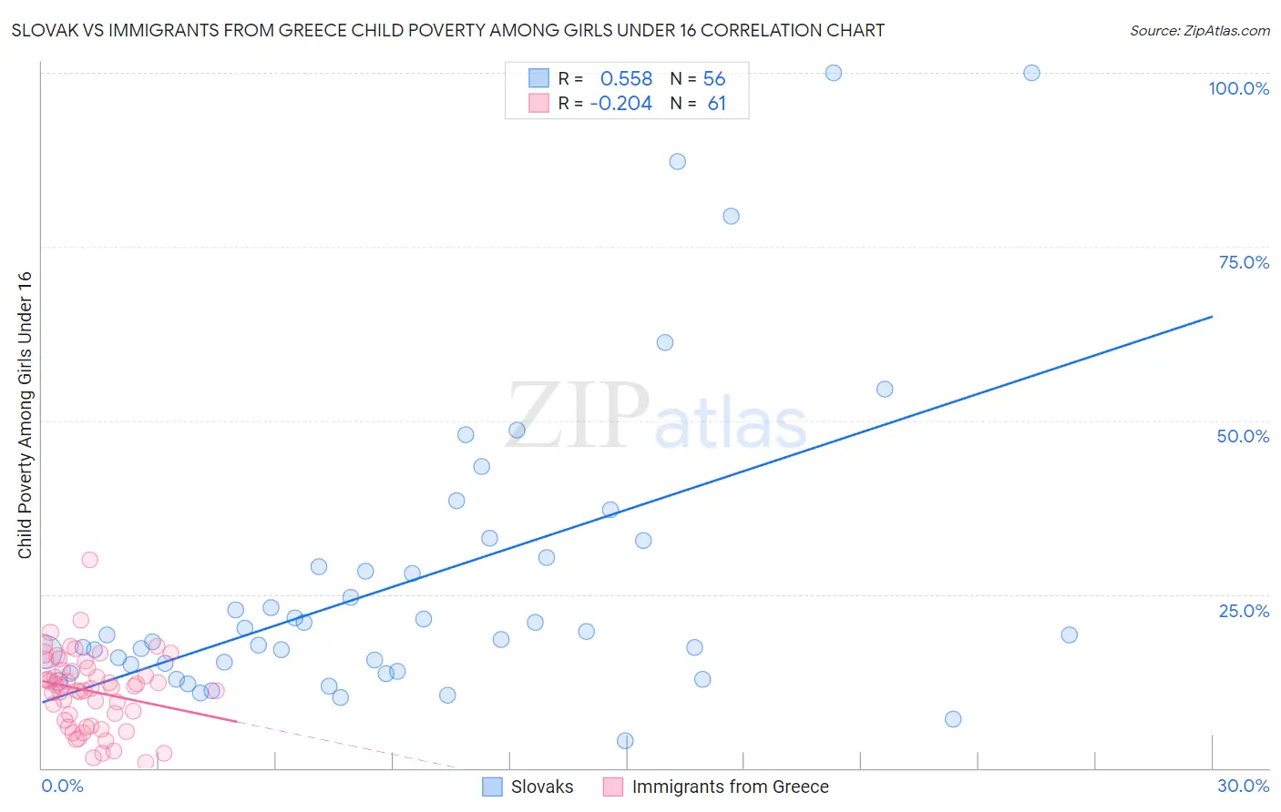 Slovak vs Immigrants from Greece Child Poverty Among Girls Under 16