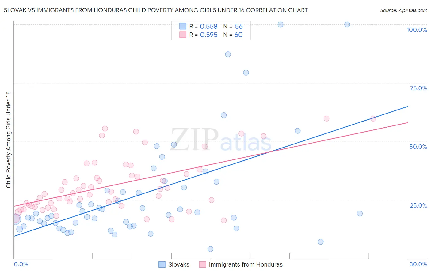 Slovak vs Immigrants from Honduras Child Poverty Among Girls Under 16