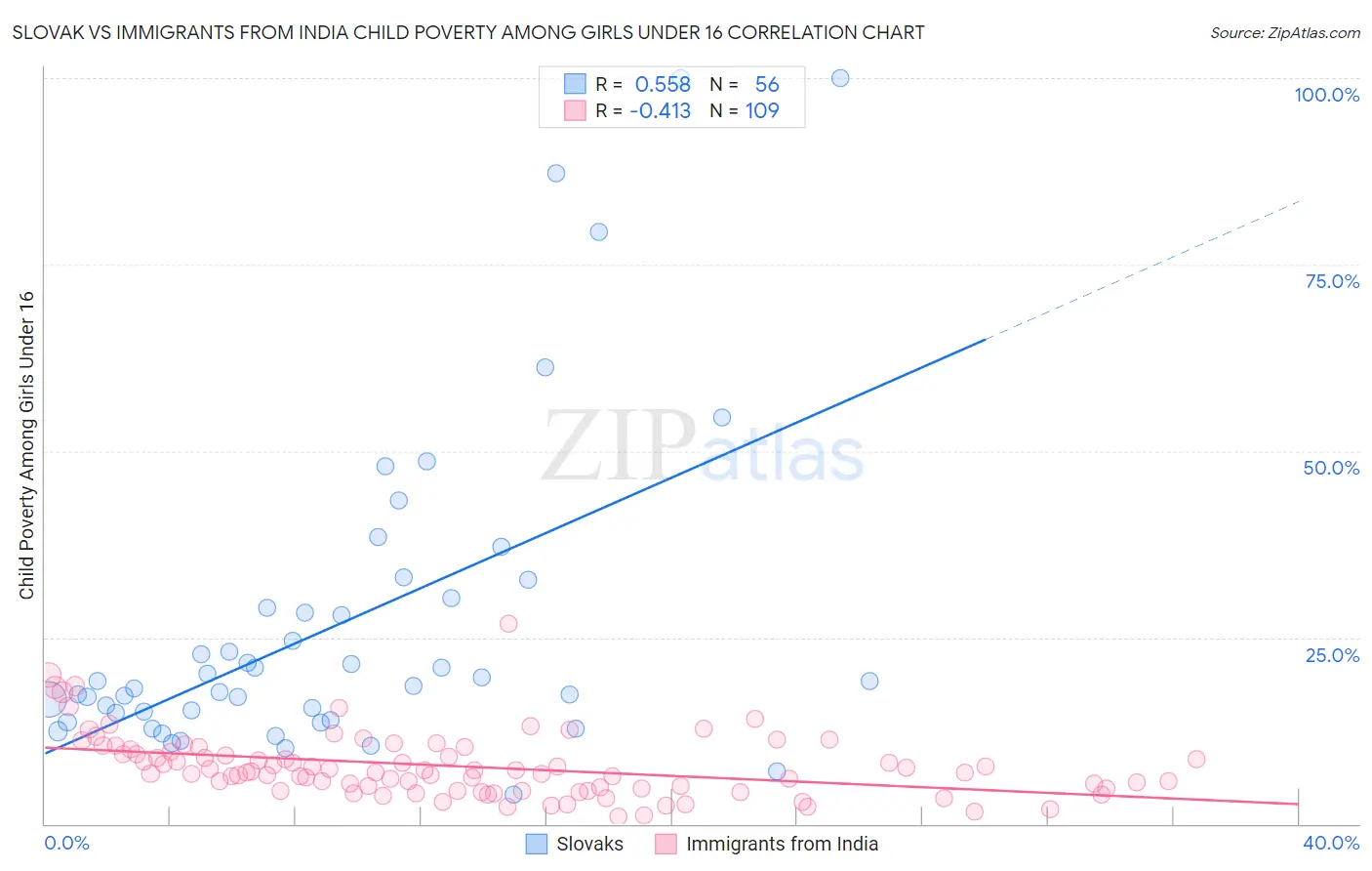 Slovak vs Immigrants from India Child Poverty Among Girls Under 16