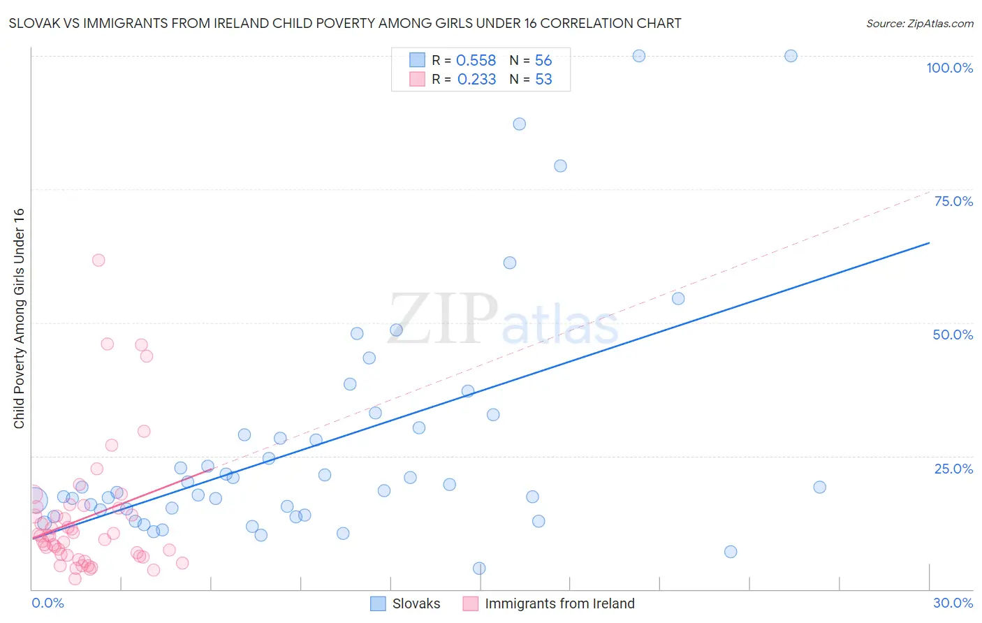 Slovak vs Immigrants from Ireland Child Poverty Among Girls Under 16
