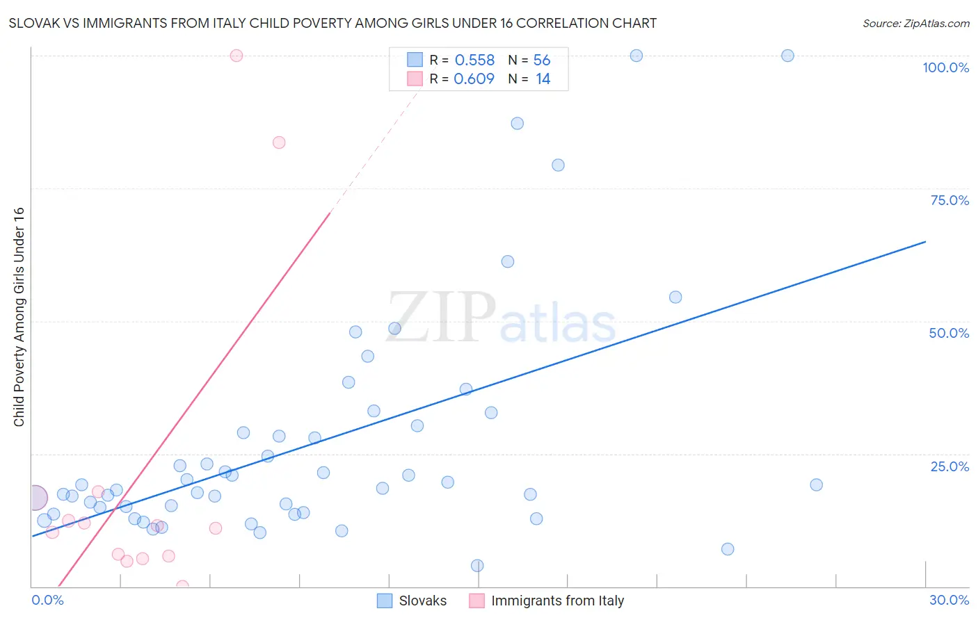 Slovak vs Immigrants from Italy Child Poverty Among Girls Under 16