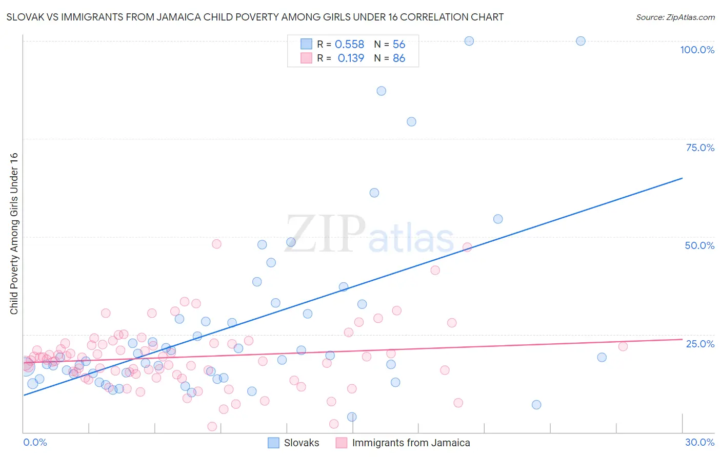 Slovak vs Immigrants from Jamaica Child Poverty Among Girls Under 16