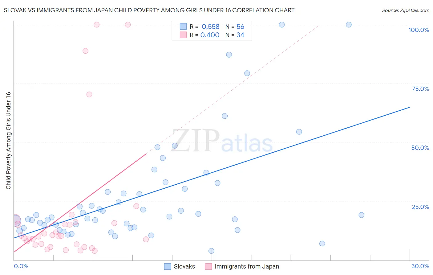 Slovak vs Immigrants from Japan Child Poverty Among Girls Under 16