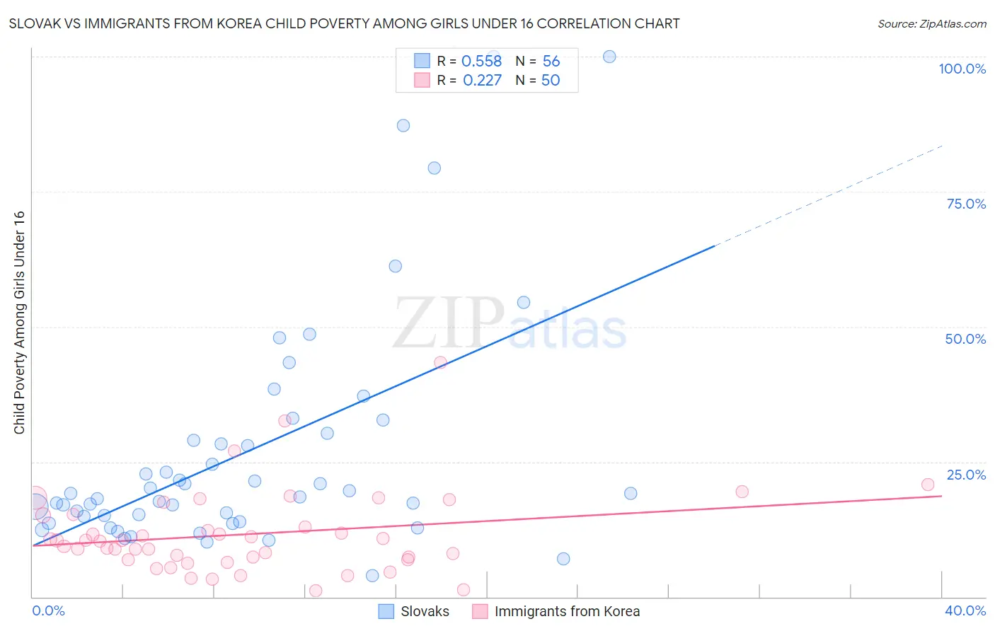 Slovak vs Immigrants from Korea Child Poverty Among Girls Under 16