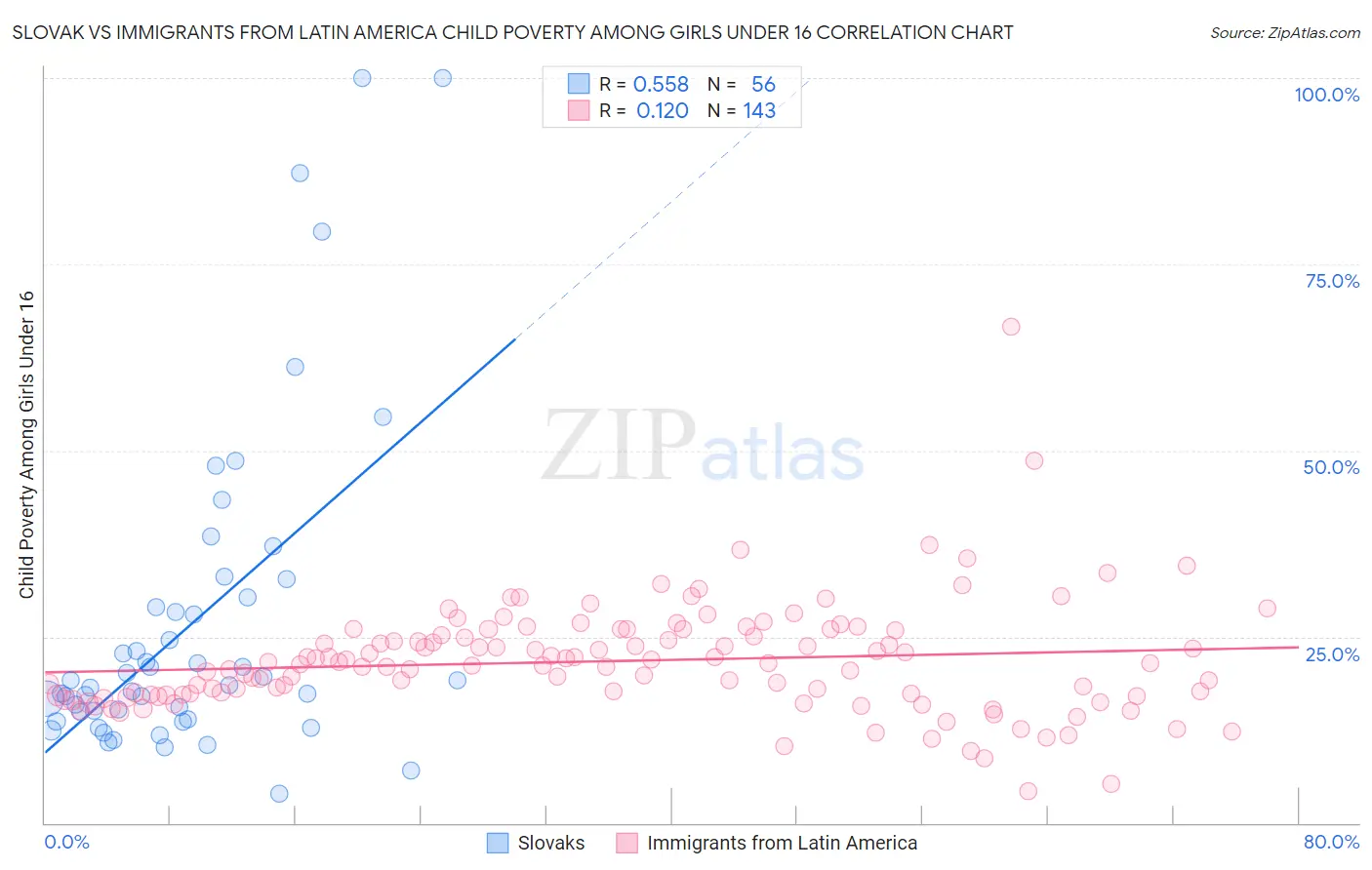 Slovak vs Immigrants from Latin America Child Poverty Among Girls Under 16