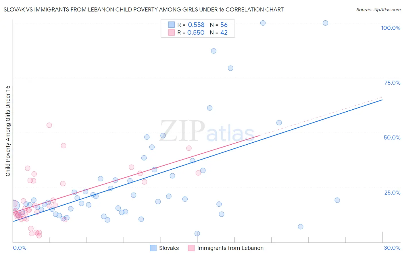 Slovak vs Immigrants from Lebanon Child Poverty Among Girls Under 16
