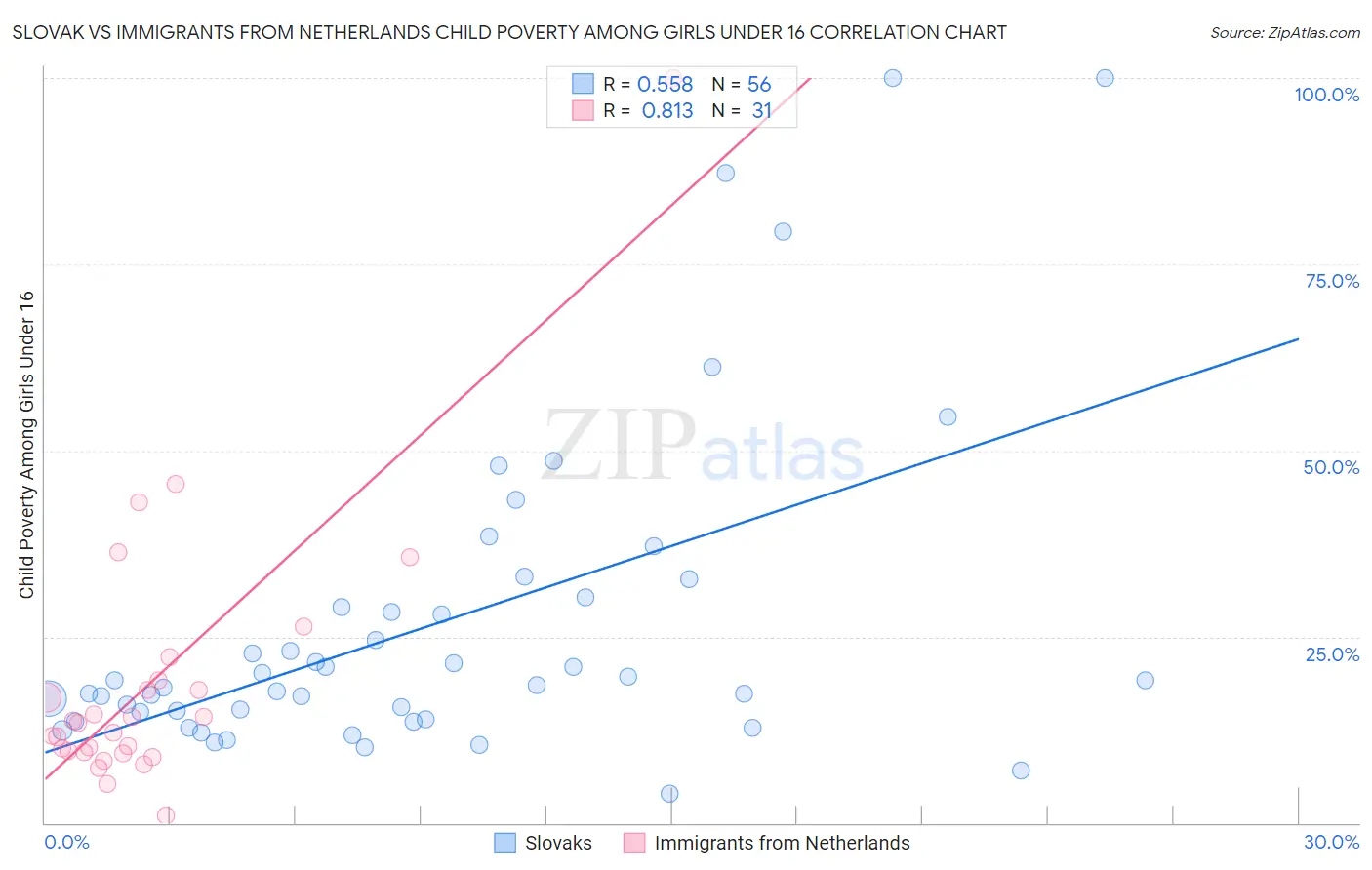 Slovak vs Immigrants from Netherlands Child Poverty Among Girls Under 16