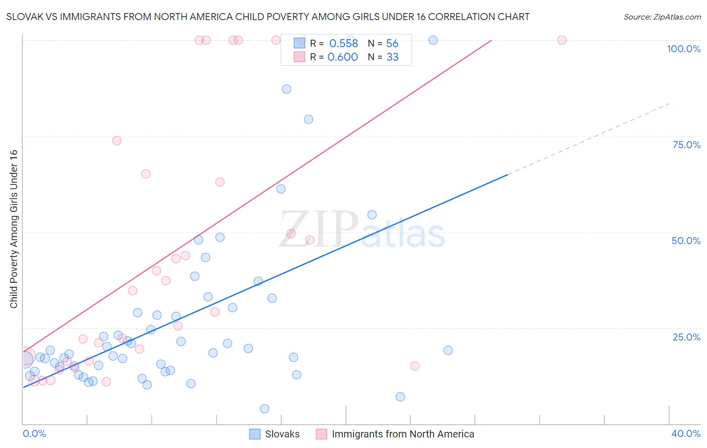 Slovak vs Immigrants from North America Child Poverty Among Girls Under 16