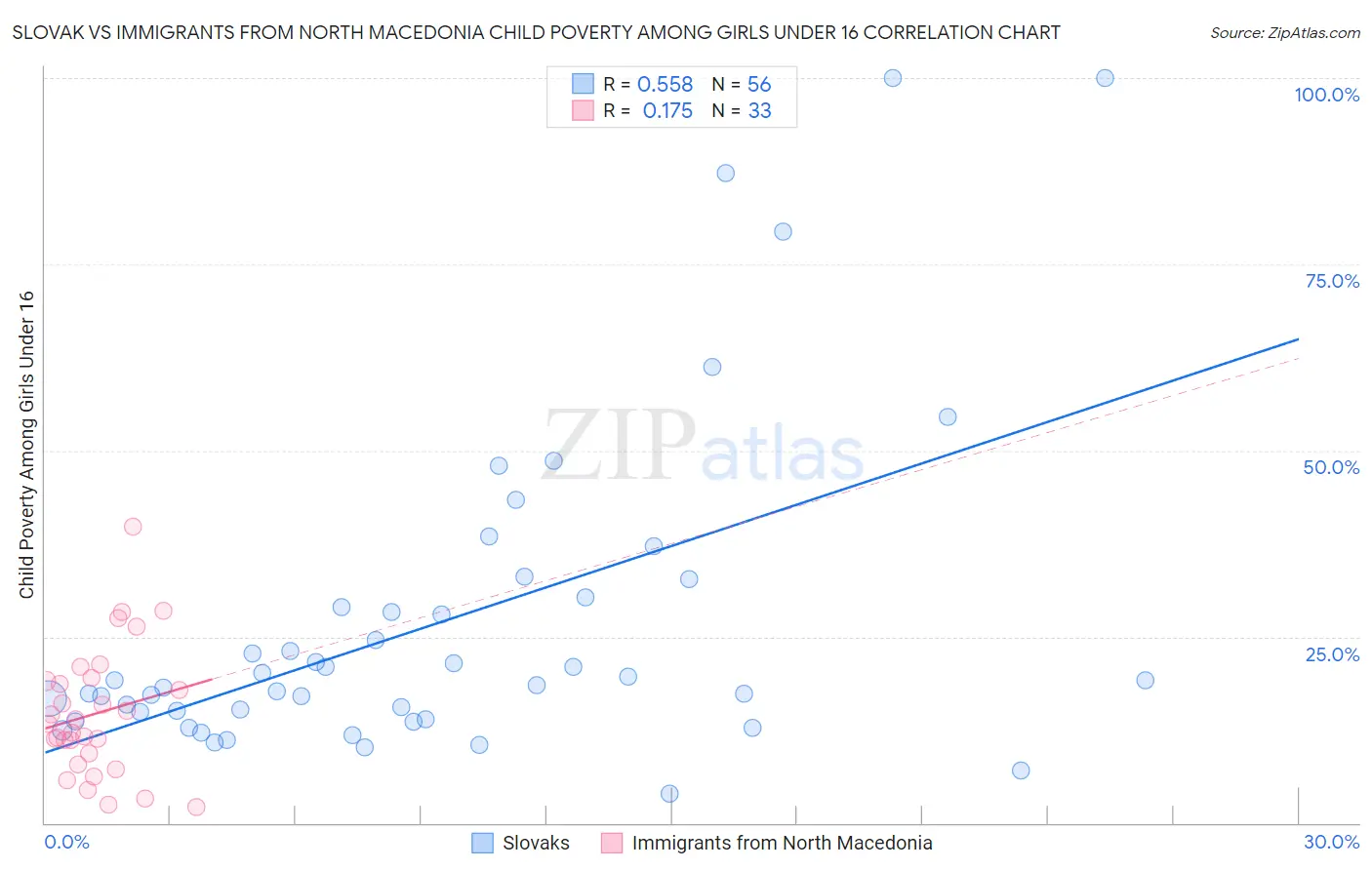Slovak vs Immigrants from North Macedonia Child Poverty Among Girls Under 16