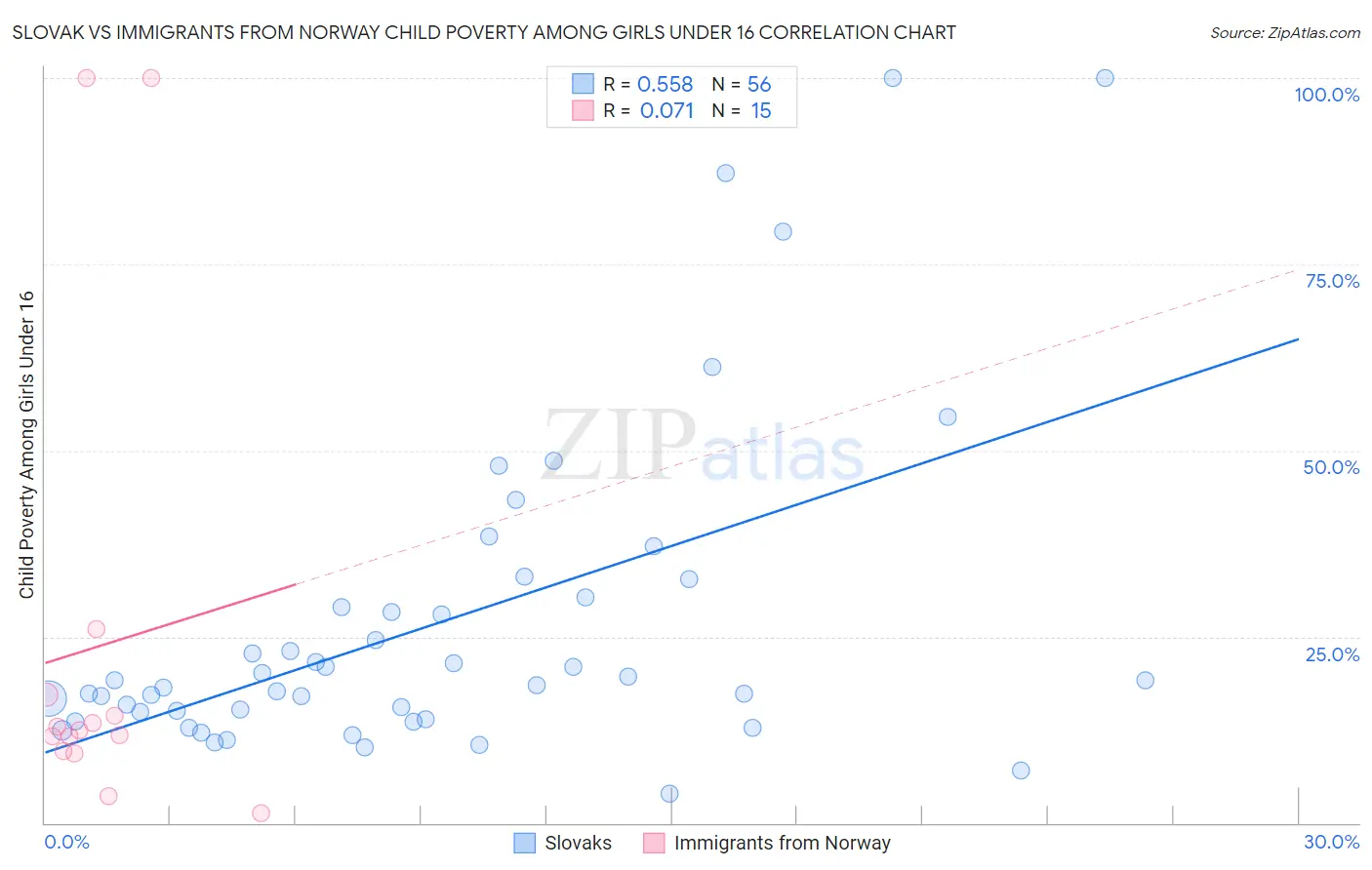 Slovak vs Immigrants from Norway Child Poverty Among Girls Under 16