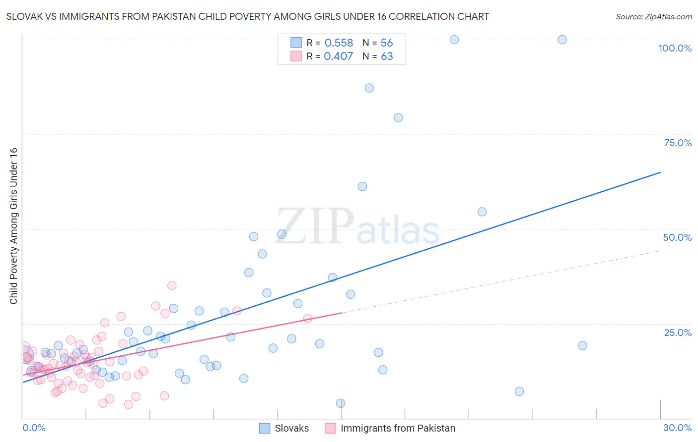 Slovak vs Immigrants from Pakistan Child Poverty Among Girls Under 16