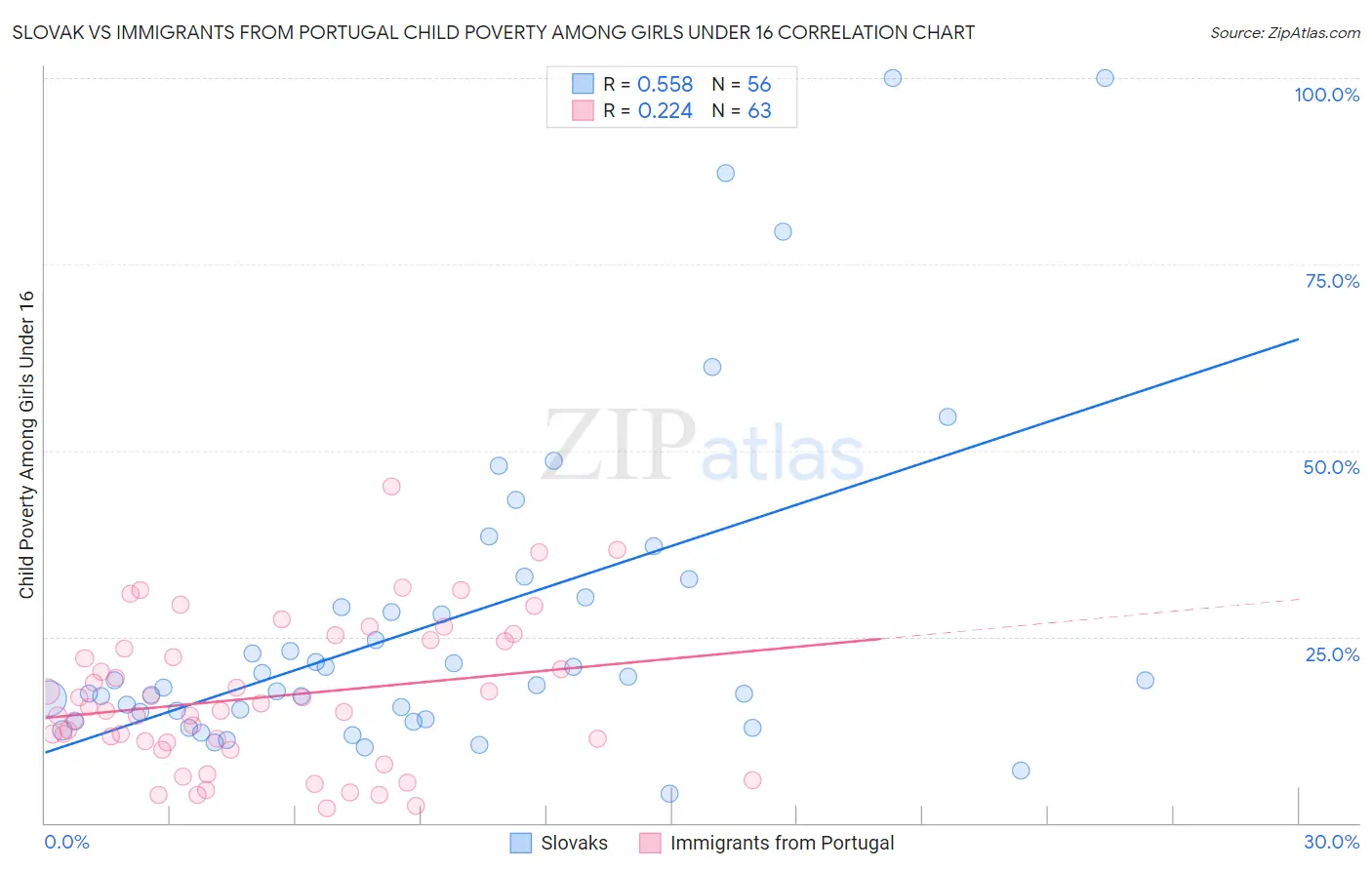 Slovak vs Immigrants from Portugal Child Poverty Among Girls Under 16