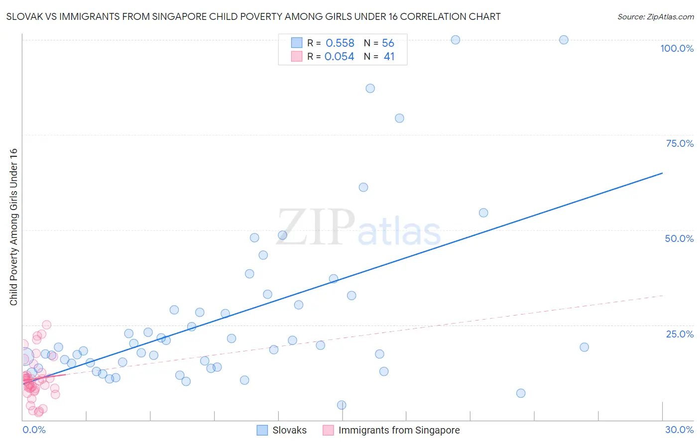 Slovak vs Immigrants from Singapore Child Poverty Among Girls Under 16