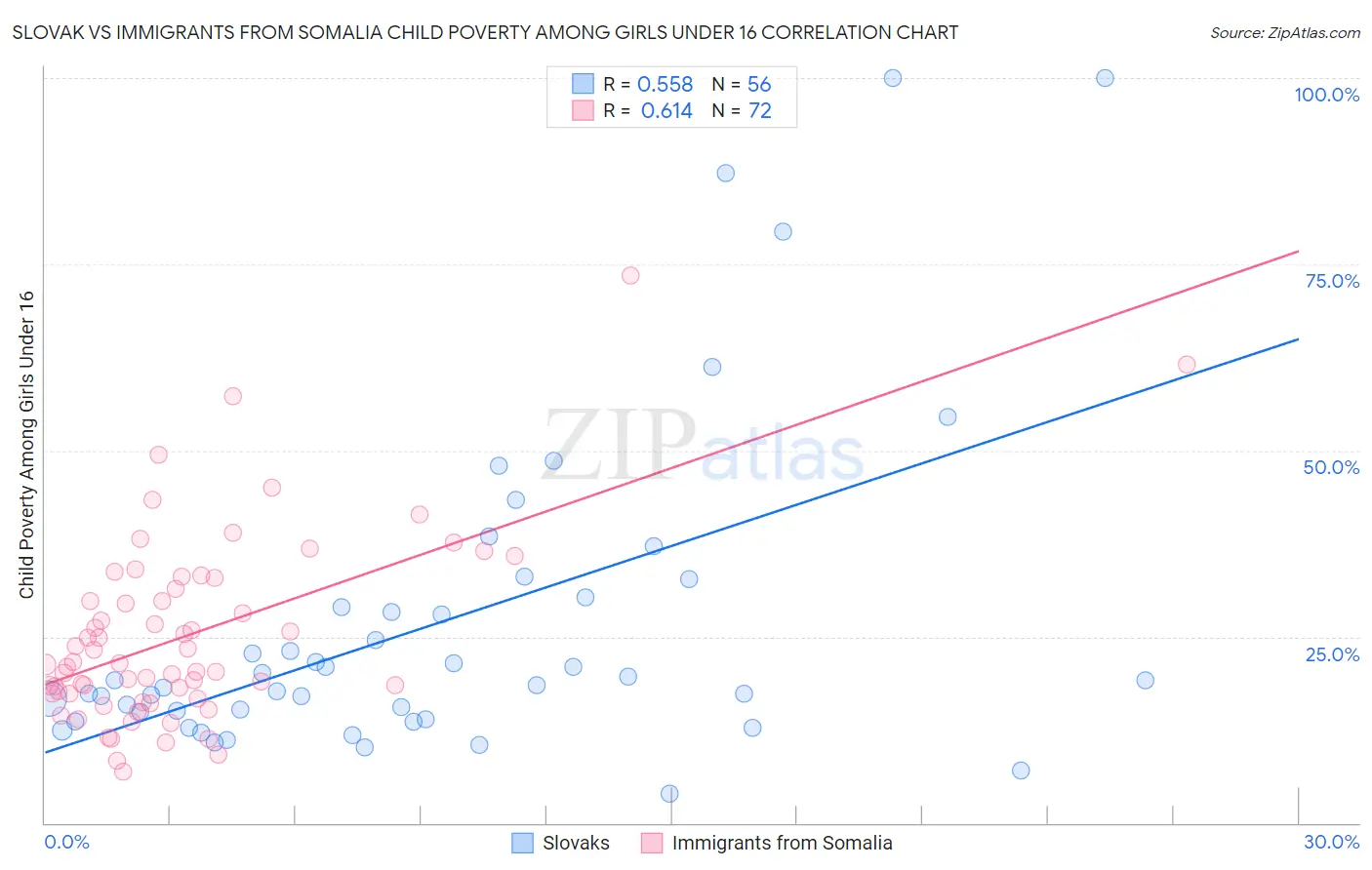 Slovak vs Immigrants from Somalia Child Poverty Among Girls Under 16