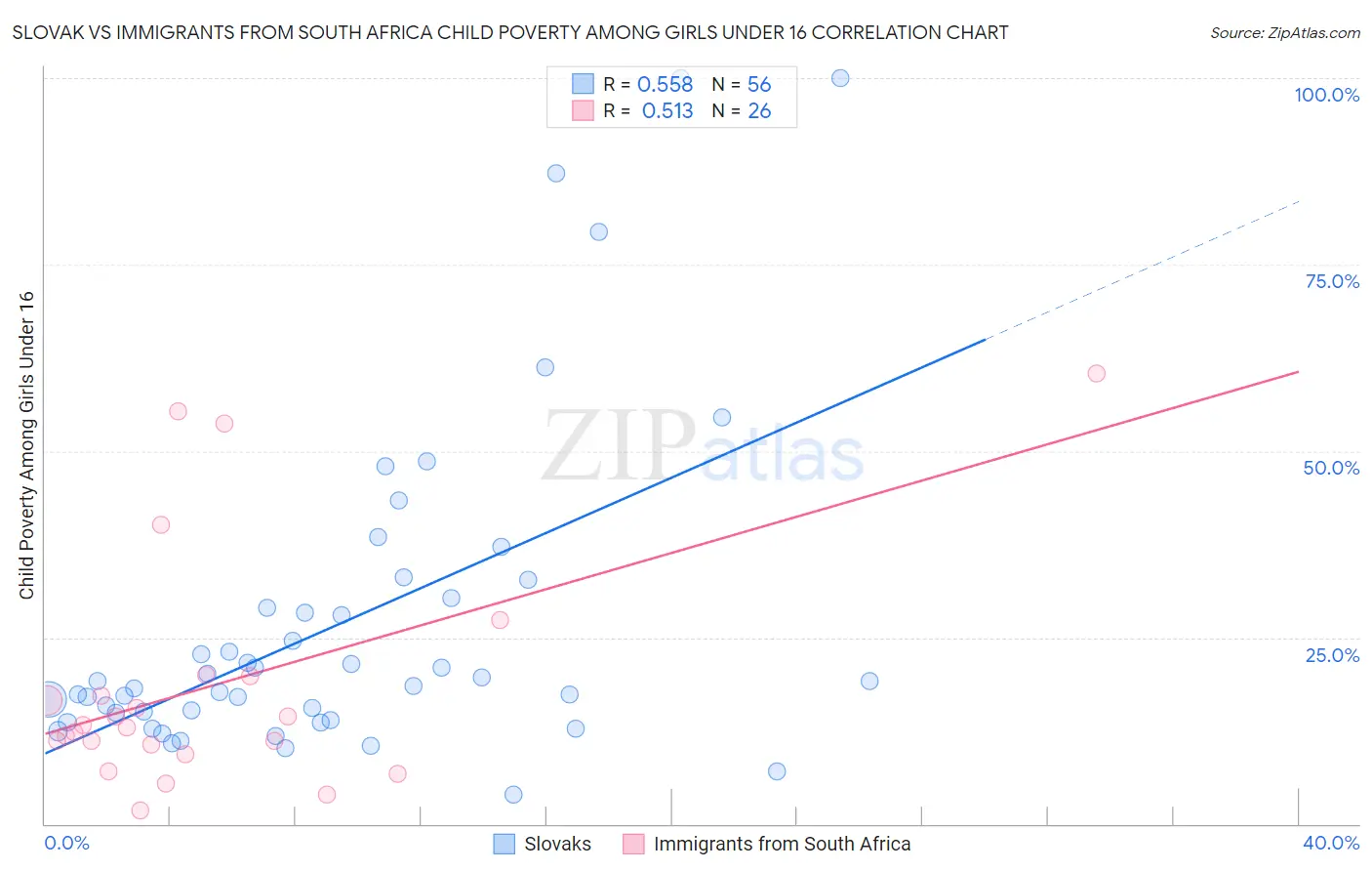 Slovak vs Immigrants from South Africa Child Poverty Among Girls Under 16