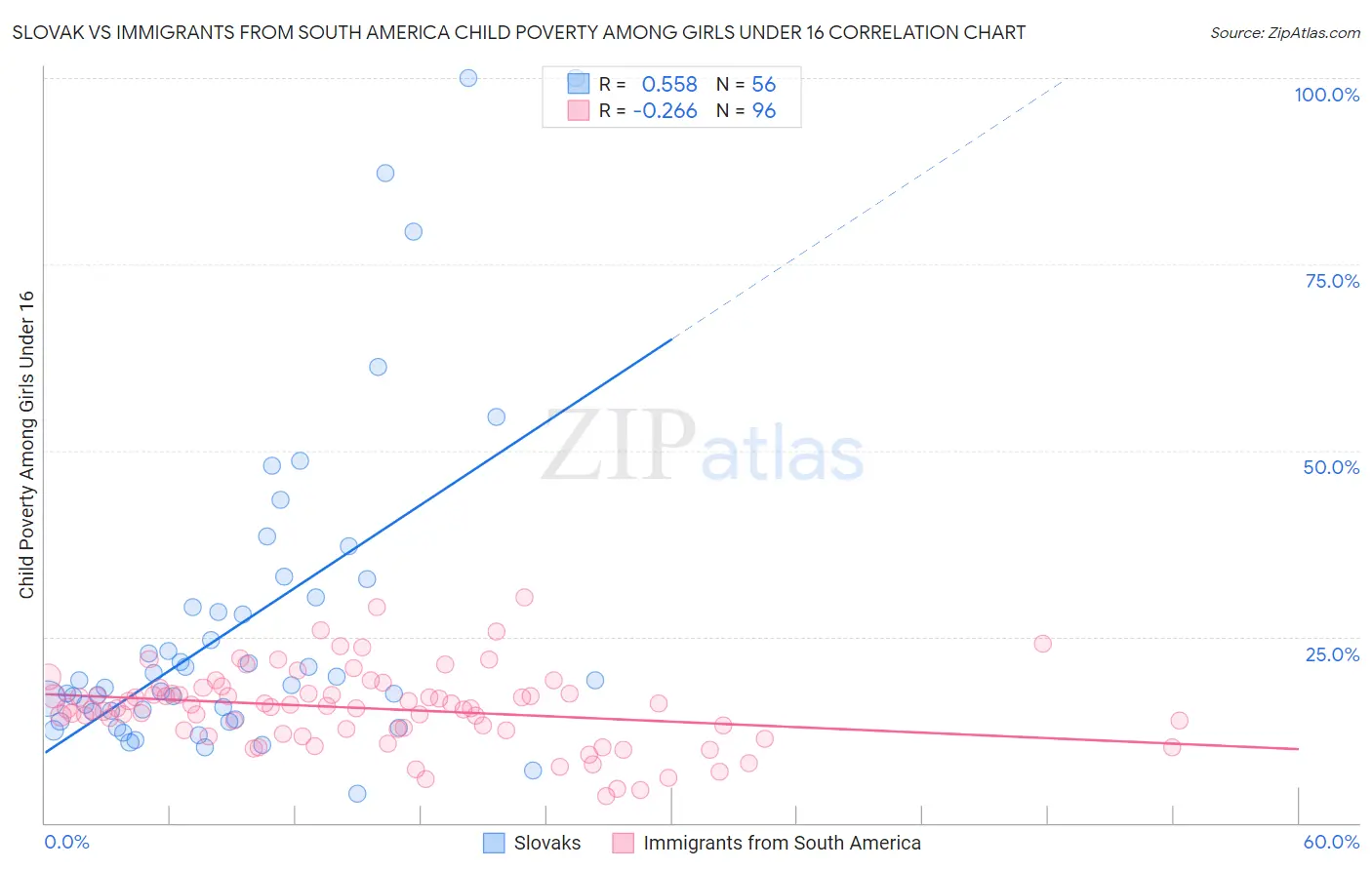 Slovak vs Immigrants from South America Child Poverty Among Girls Under 16