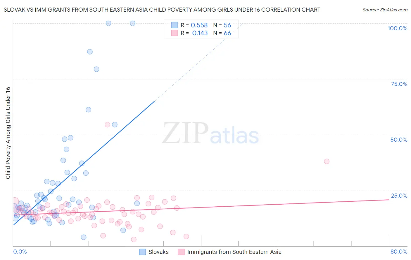 Slovak vs Immigrants from South Eastern Asia Child Poverty Among Girls Under 16