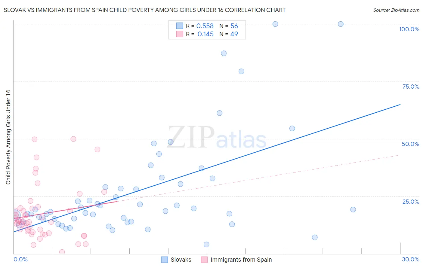 Slovak vs Immigrants from Spain Child Poverty Among Girls Under 16