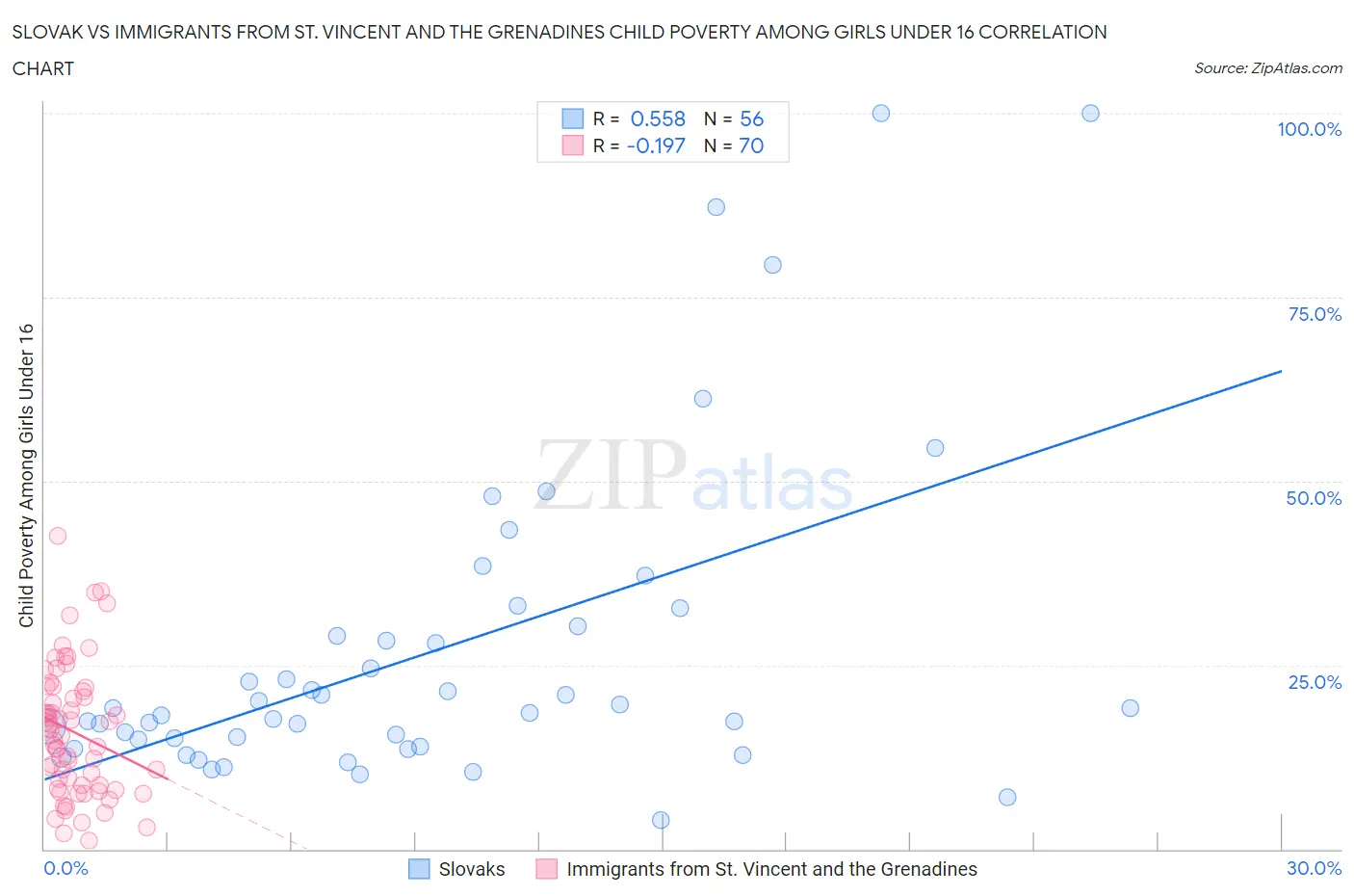 Slovak vs Immigrants from St. Vincent and the Grenadines Child Poverty Among Girls Under 16