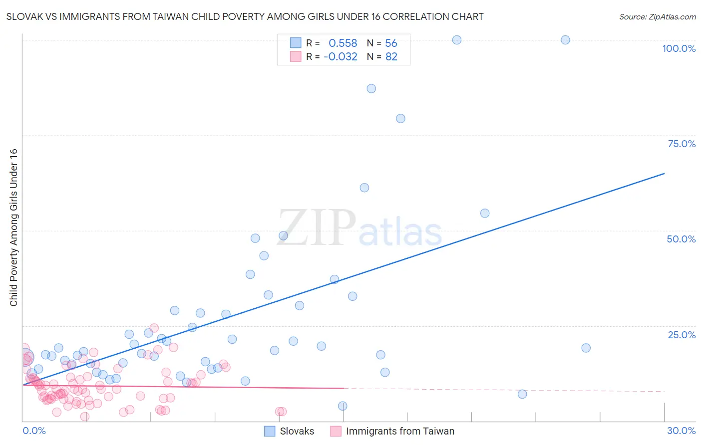 Slovak vs Immigrants from Taiwan Child Poverty Among Girls Under 16