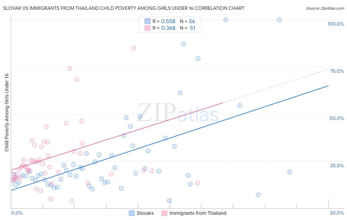 Slovak vs Immigrants from Thailand Child Poverty Among Girls Under 16